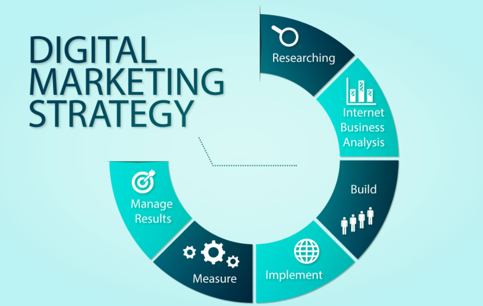 5 Steps to a Powerful Digital Marketing Strategy